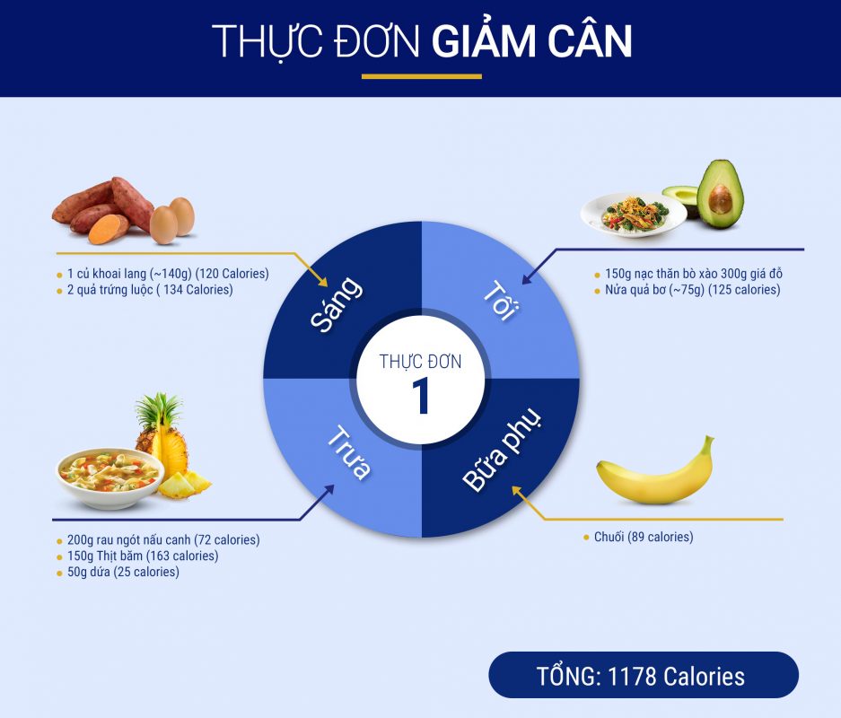 Thực đơn giảm cân ngày thứ 1