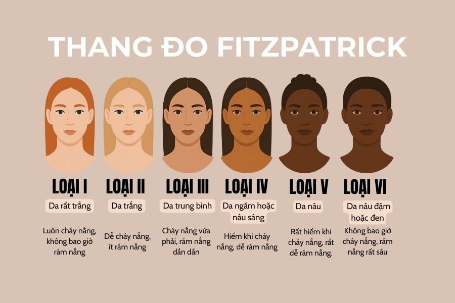 Người có màu da thuộc nhóm IV - VI dễ bị tăng sắc tố sau viêm hơn