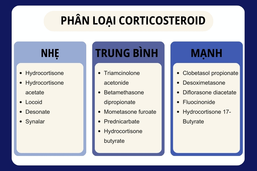 Phân loại và vai trò quan trọng của Corticosteroid trong điều trị y khoa