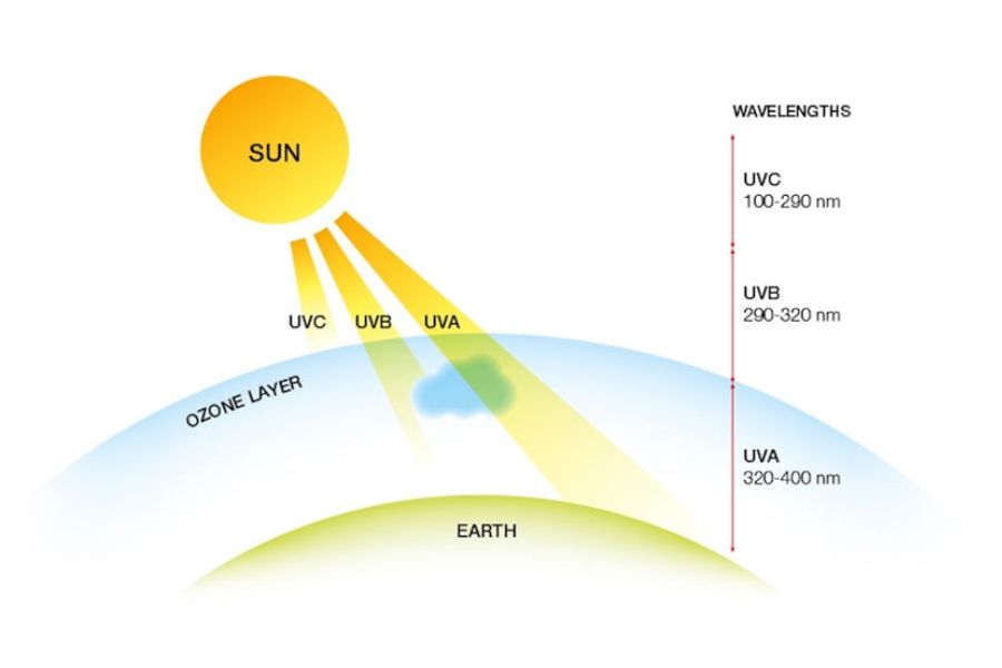 Tia UVC là loại tia có bước sóng ngắn nhất trong ba tia UV phát ra từ mặt trời
