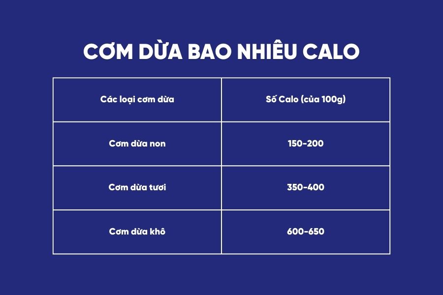 bảng tổng hợp só calo trong cơm dừa