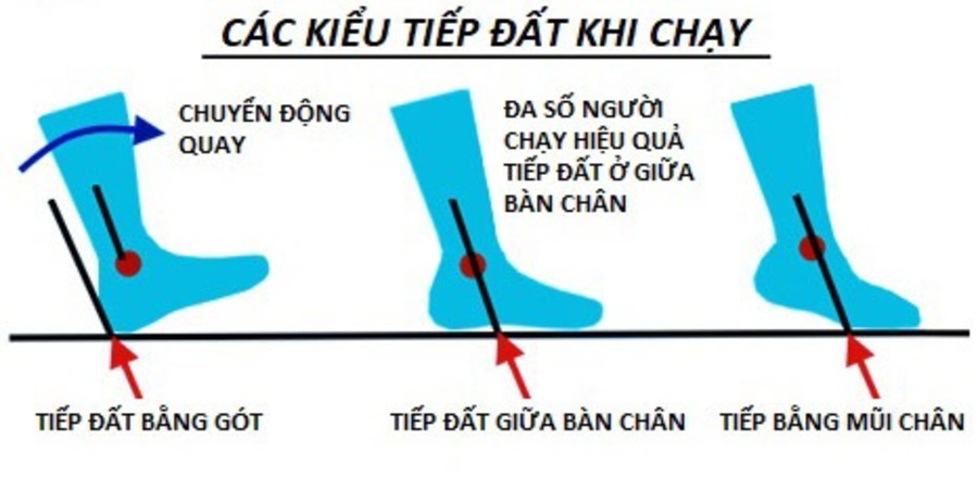 Các kiểu tiếp đất khi chạy